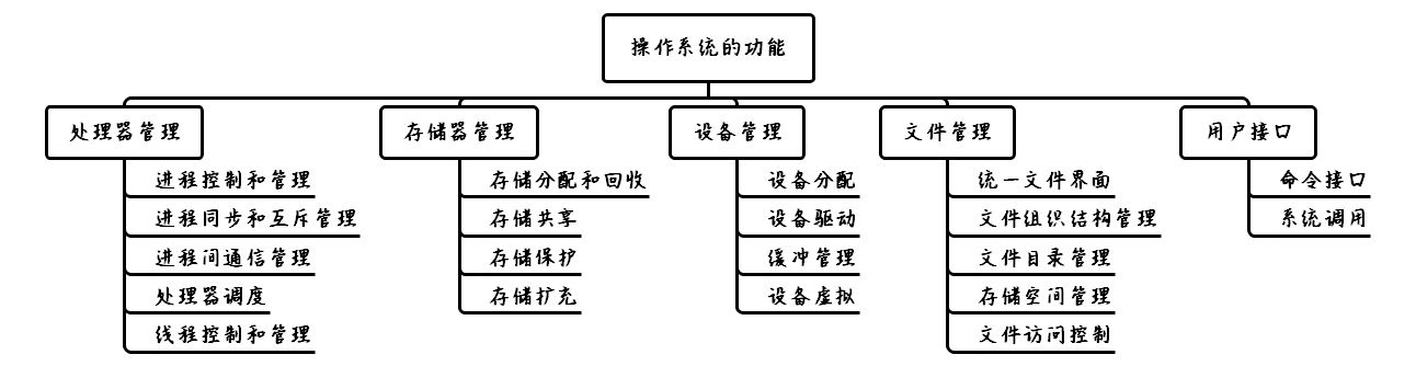 操作系统的功能 功能框架
